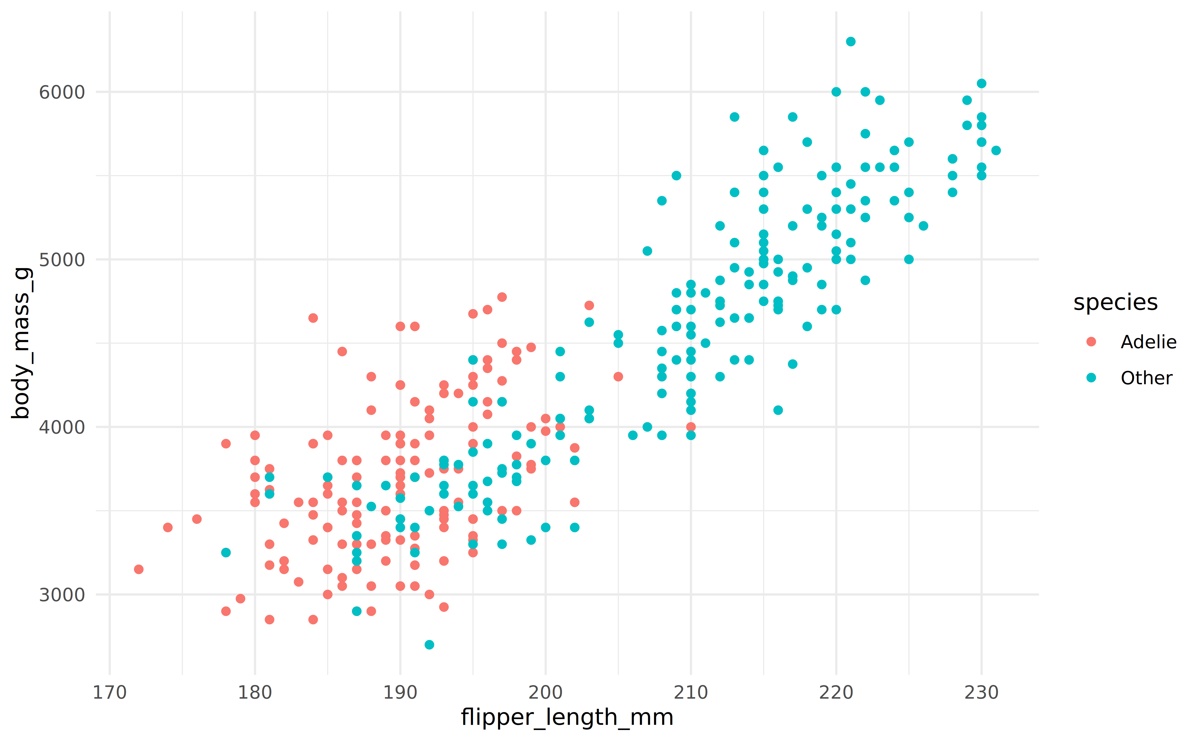 Body mass vs. flipper lenght of Palmer Penguins for species Adelie and all the others combined together. There is a relatively strong, positive relationship between the two variables. The Adelie penguins are clustered together but they don't exhibit a different trend than the rest of the penguins.
